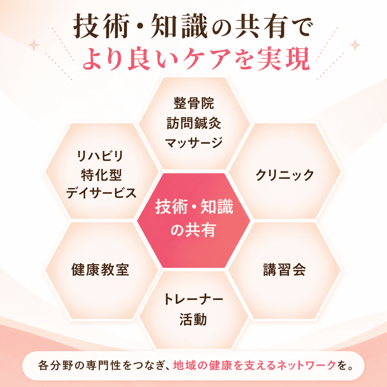 技術と知識の共有