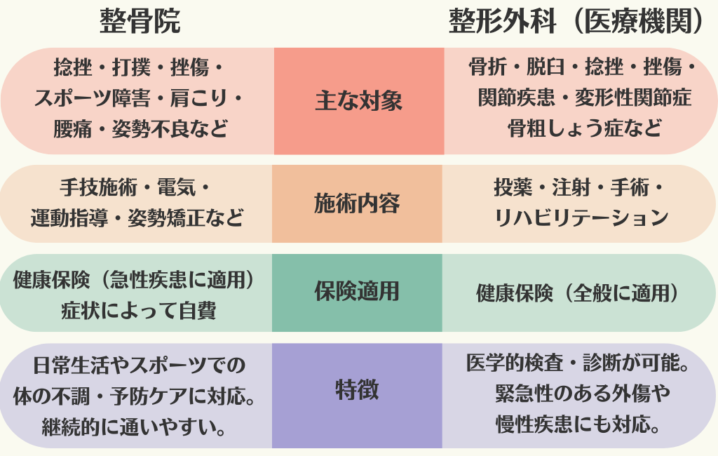 整骨院と整体の違い